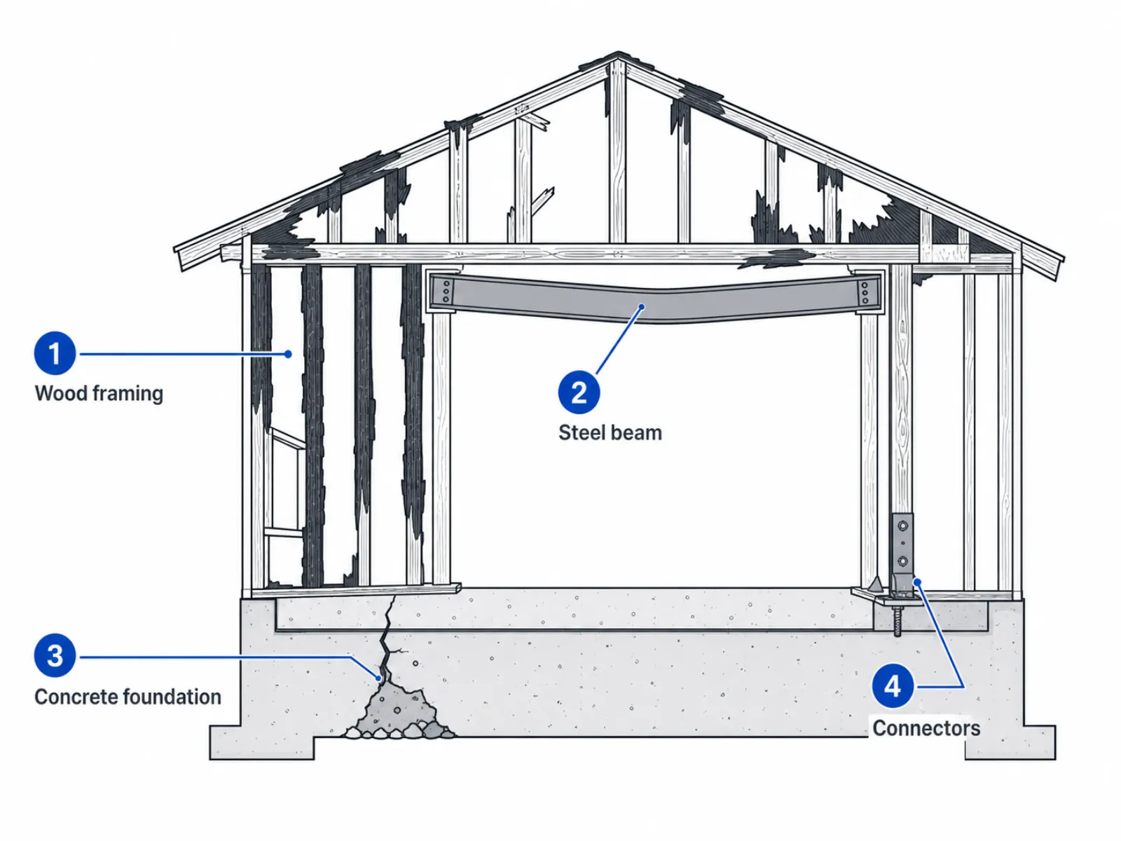 Cutaway diagram showing how fire affects wood framing, steel, concrete foundations, and structural connections in a Los Angeles home