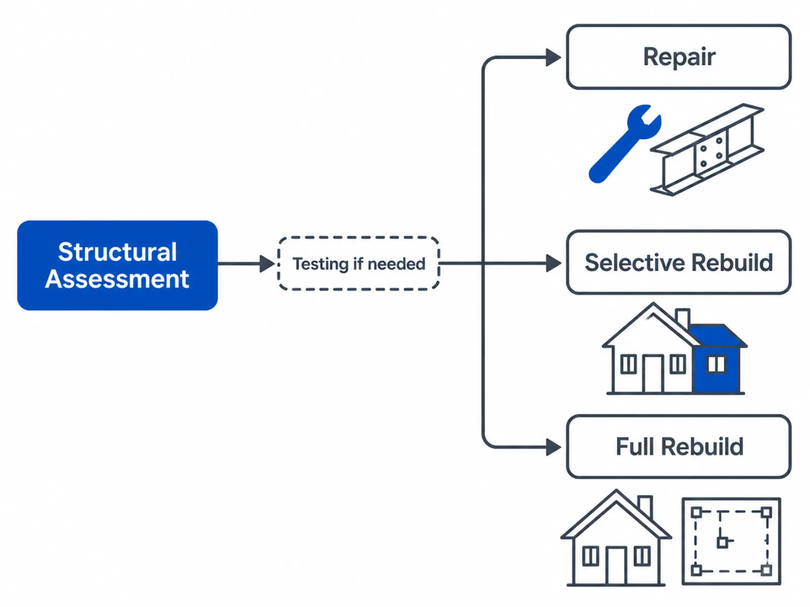 Flow diagram from structural assessment to repair, selective rebuild, or full rebuild paths